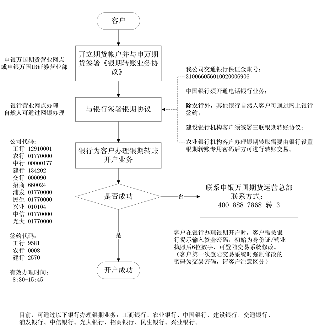 银期转账开户流程图