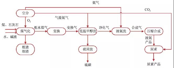 图2煤制尿素简易流程