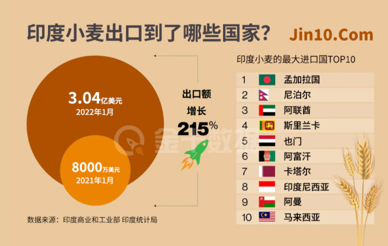 期市热图印度在全球小麦出口中的重要性如何